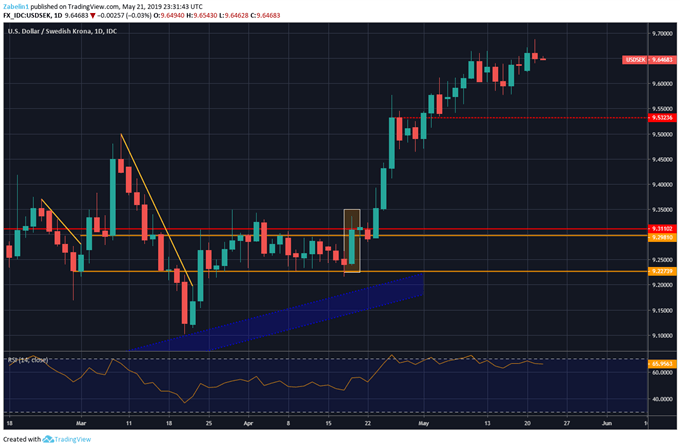 Chart Showing USDSEK