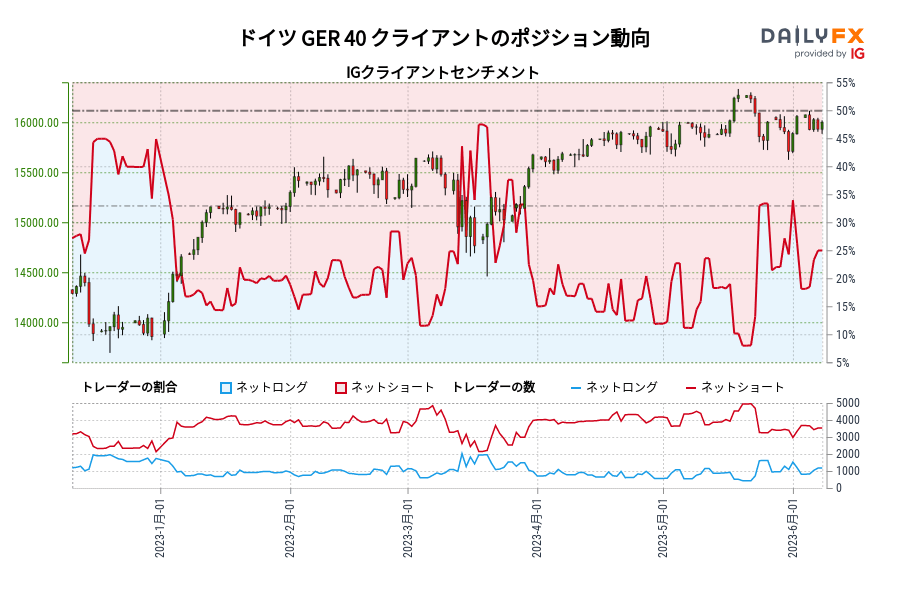 ドイツ GER 40 クライアントのポジション動向