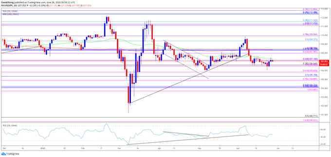 USDJPY Rate Daily Chart