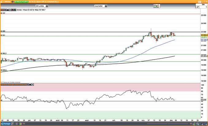 Nikkei 225 : La vente des valeurs techs fait pression sous les 23'000 points