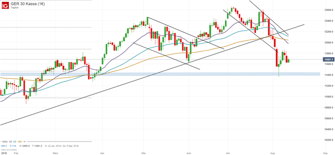 DAX Chartanalyse auf Tagesbasis