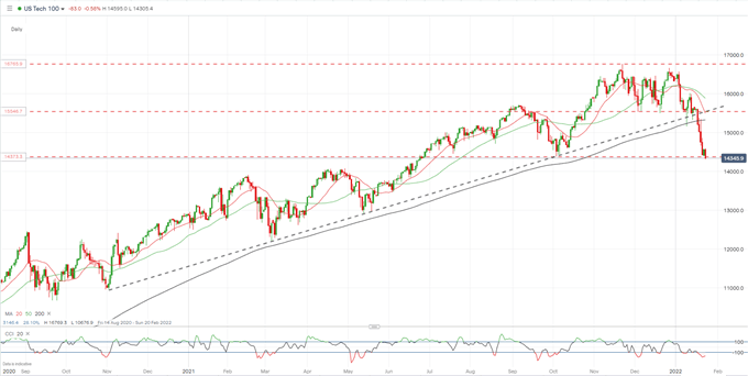 Nasdaq 100, S&amp;P 500, Russell 2000 Mauled as Risk-Off Sentiment Dominates Price Action