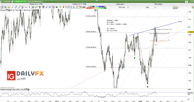 USD/CAD prices Daily chart. Reversed Head and shoulders pattern PNG