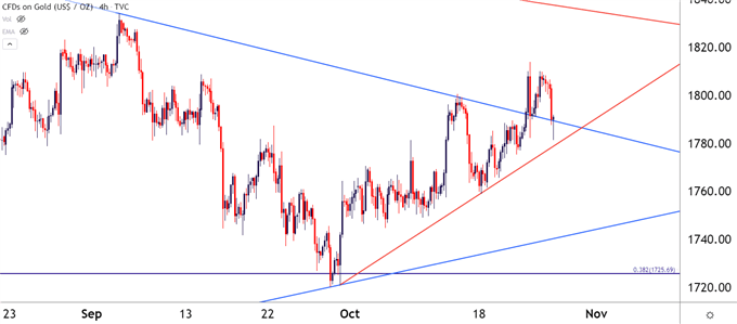 Gold four hour price chart