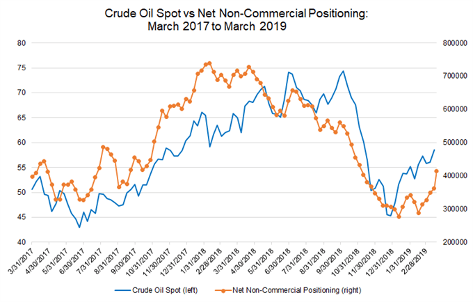 crude oil price, cftc cot, oil positioning