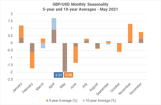 Monthly Forex Seasonality - May 2021: Sell in May and Go Away? Not for USD, Stocks