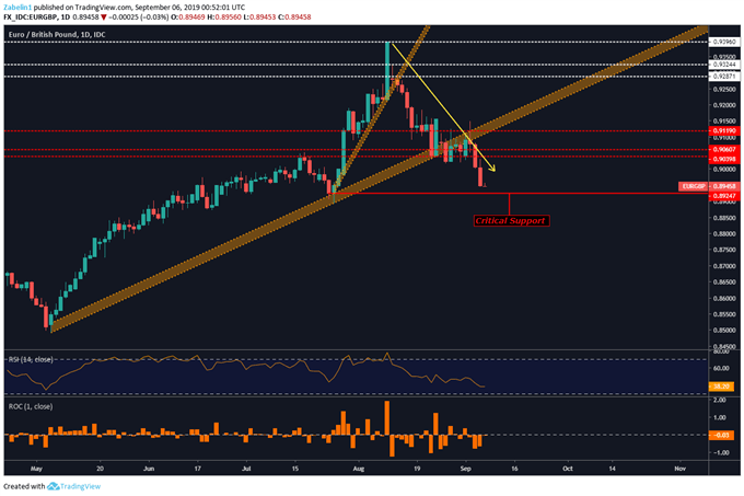 Chart showing EURGBP