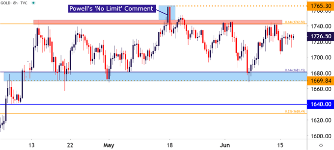 Gold Eight Hour Price Chart