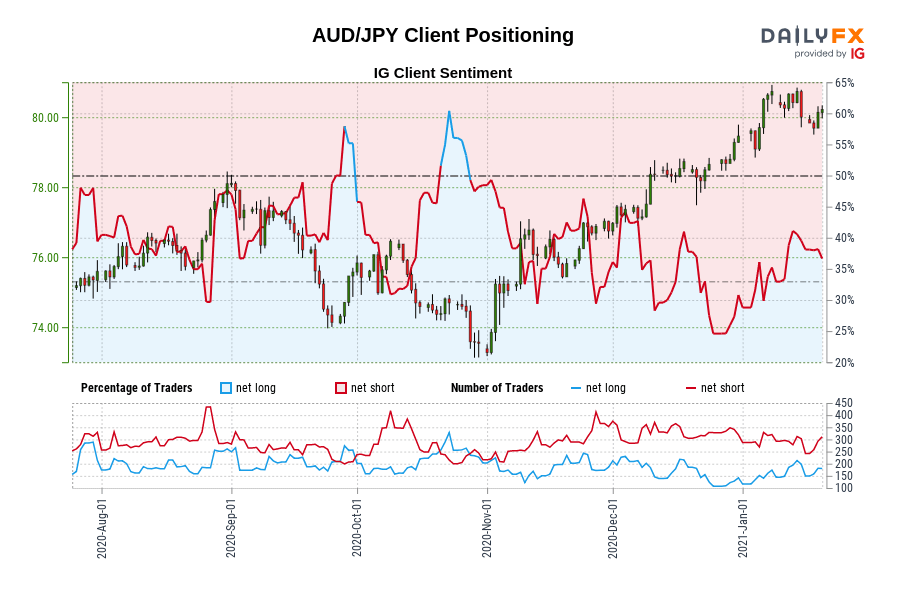 AUD/JPY Client Positioning