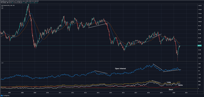 Ölpreis WTI Sentimentanalyse