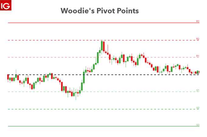 Woodie's pivot points headline image