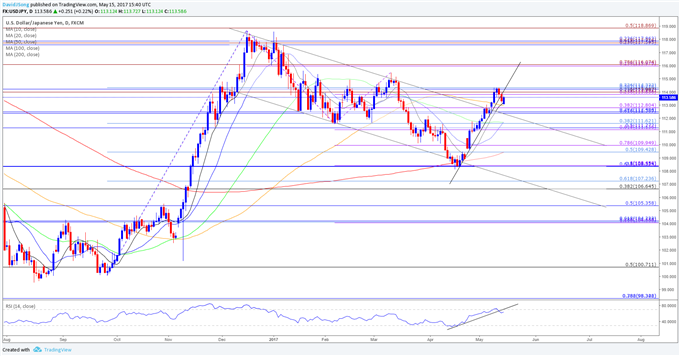 USD/JPY Daily Chart