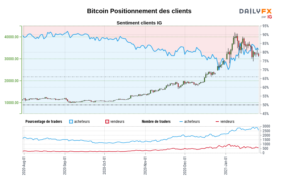 Bitcoin Positionnement des clients