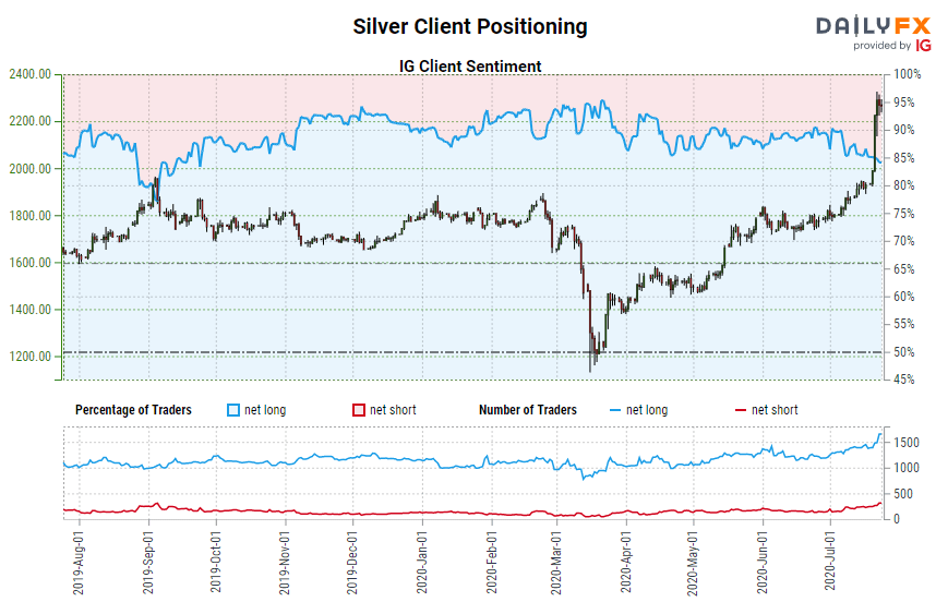 price of silver in 2020