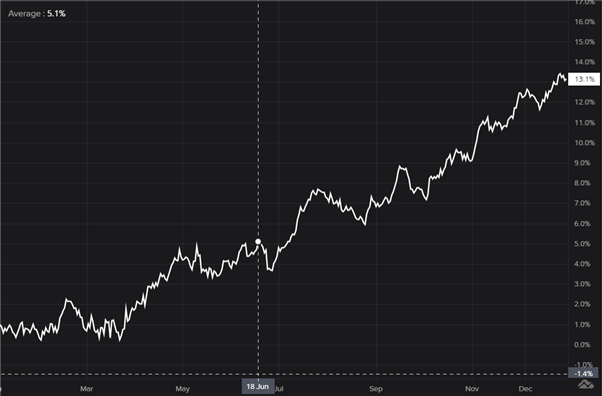 S&P 500 Risking a Pullback in the Week Ahead
