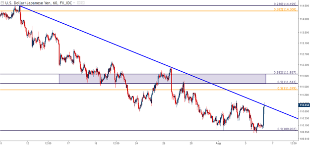 USD Shorts Squeezed after Solid NFP's: Lasting Move, or Blip in the Trend?