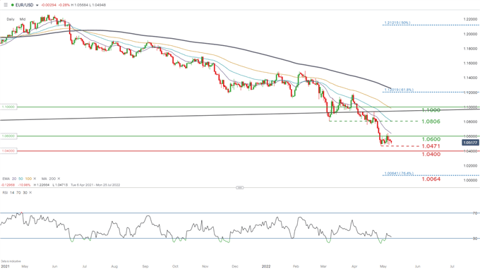 EURUSD daily chart