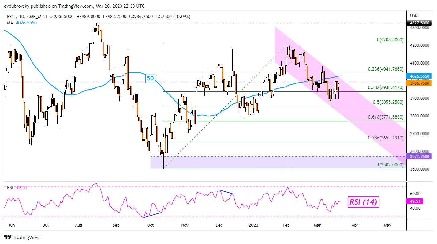 Análisis técnico del S&P 500