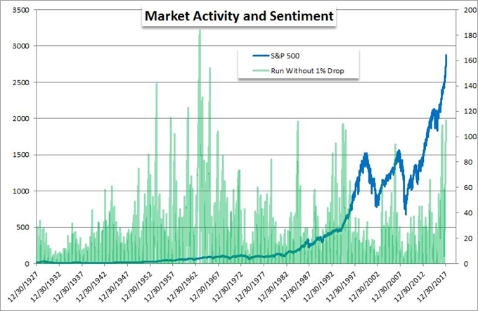 Dollar, SPX Feign Correction Ahead of State of the Union