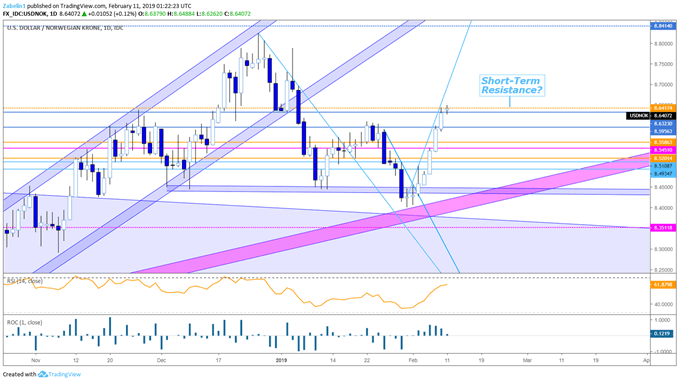 Chart of USD/NOK (Daily)