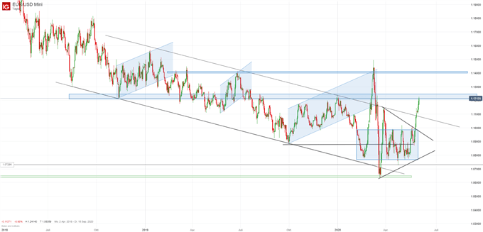 EUR/USD Prognose