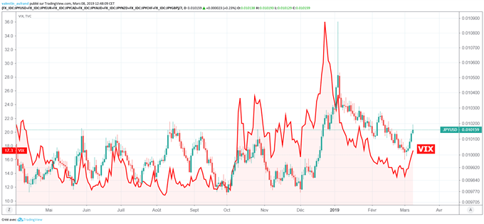 Le VIX et le Yen bondissent avec le retour de l'aversion au risque