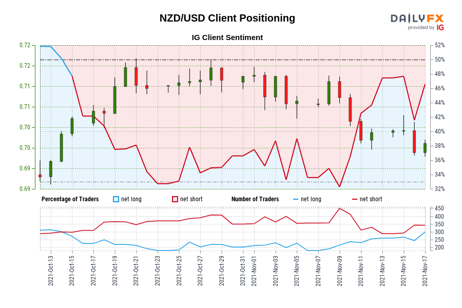 NZD/USD Client Positioning