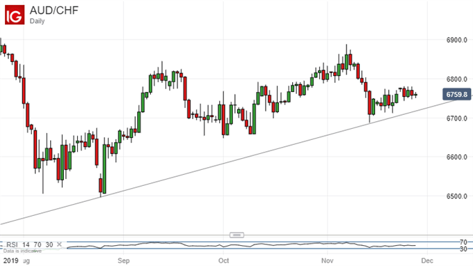 Australian Dollar Vs Swiss Franc, Daily Chart