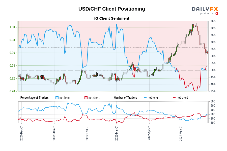 USD/CHF Client Positioning