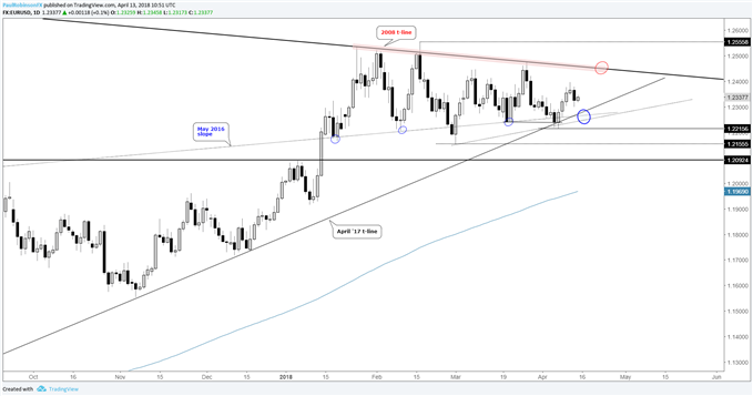 eurusd daily chart with range and 2008 trendline
