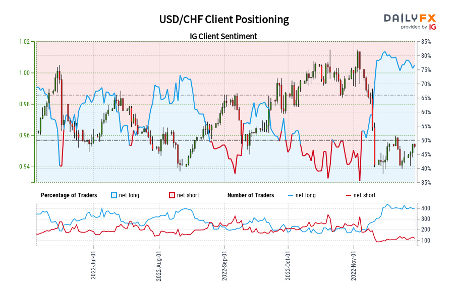 USD/CHF Client Positioning