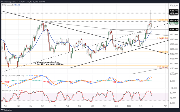 Gold Price Forecast: Russia Sanctions