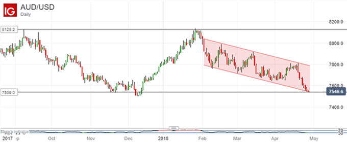 Gráfico diario AUD/USD - 27/04/2018