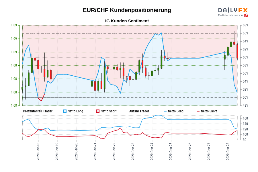 EUR/CHF Kundenpositionierung