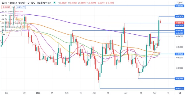 EURGBP CHART