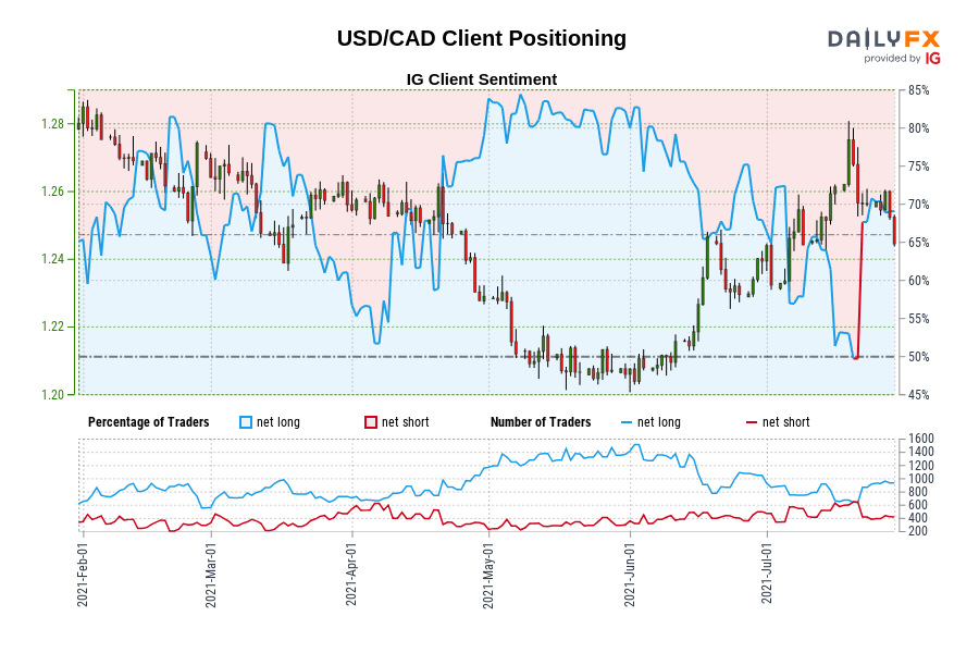 USD/CAD Client Positioning
