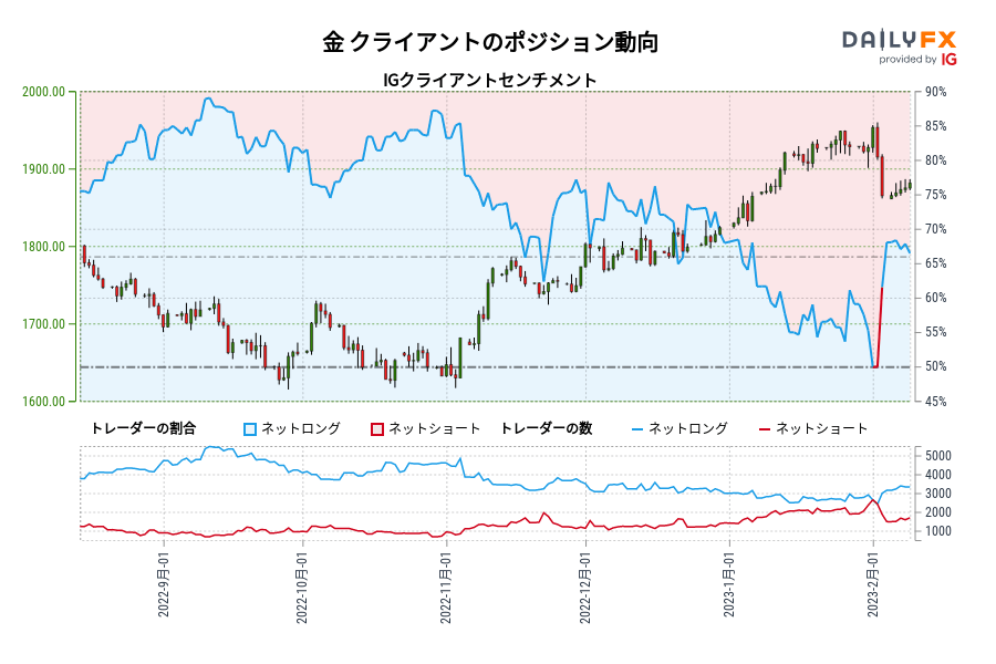金 クライアントのポジション動向