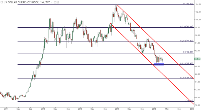 Forex Preview for Q2: Euro USD and JPY Themes at the Forefront of FX