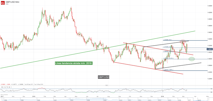 Gráfico diario GBP/USD - 12/03/2019