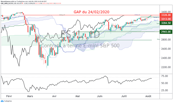 La probabilité d’une correction augmente sur les indices US