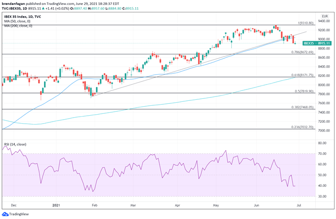 Euro Stoxx 50 &amp; IBEX 35 Outlook: Recent Rally at Risk as COVID Cases Rise Again