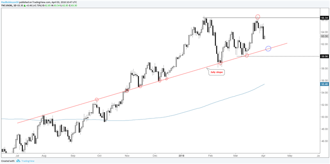 Crude oil daily chart with July slope