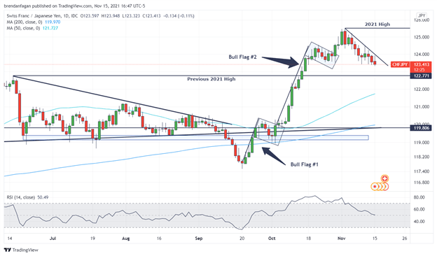 Swiss Franc Technical Analysis: CHF/JPY, EUR/CHF, GBP/CHF