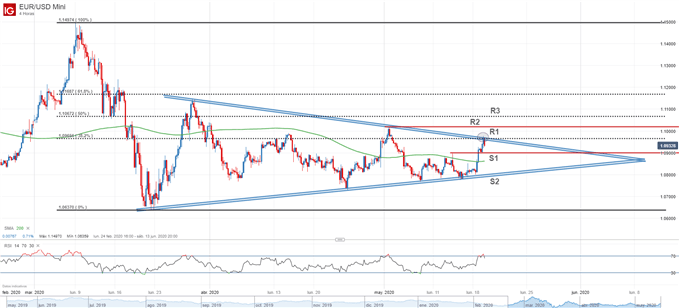 Gráfico técnico del EURUSD