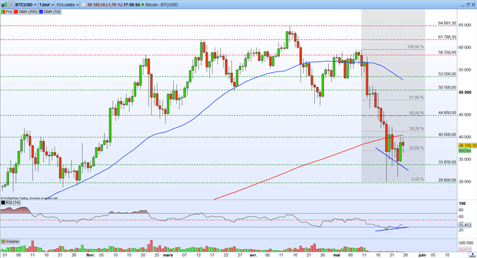 Bitcoin : vers une reprise haussière en direction des 45 000$ ?