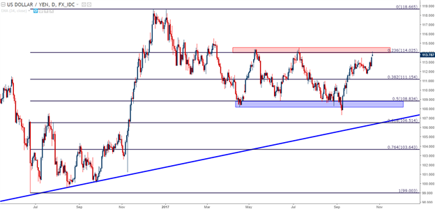 Yen, EUR/USD Sag as the U.S. Dollar Drives Toward Three-Month Highs