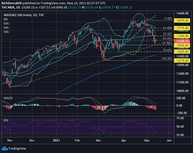 Nasdaq Price Chart