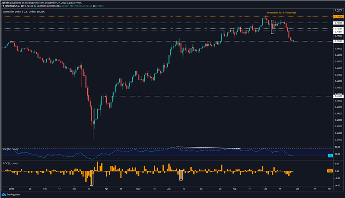 AUD/USD Analysis Ahead of Presidential Debate, Supreme Court Nominee Battle