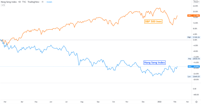 Hang Seng index