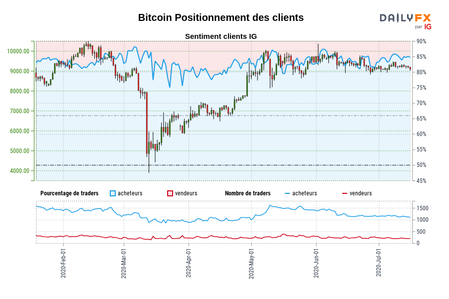 Bitcoin Positionnement des clients